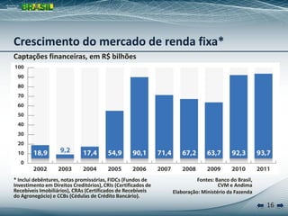 16
Captações financeiras, em R$ bilhões
Fontes: Banco do Brasil,
CVM e Andima
Elaboração: Ministério da Fazenda
* Inclui debêntures, notas promissórias, FIDCs (Fundos de
Investimento em Direitos Creditórios), CRIs (Certificados de
Recebíveis Imobiliários), CRAs (Certificados de Recebíveis
do Agronegócio) e CCBs (Cédulas de Crédito Bancário).
Crescimento do mercado de renda fixa*
 
