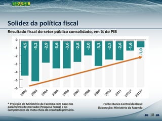 18
Resultado fiscal do setor público consolidado, em % do PIB
Fonte: Banco Central do Brasil
Elaboração: Ministério da Fazenda
* Projeção do Ministério da Fazenda com base nos
parâmetros de mercado (Pesquisa Focus) e no
cumprimento da meta cheia do resultado primário.
Solidez da política fiscal
 