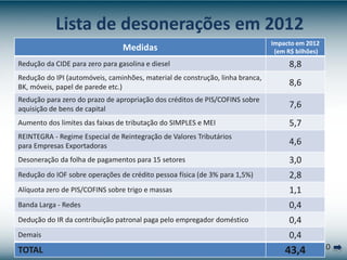 2020
Lista de desonerações em 2012
Medidas
Impacto em 2012
(em R$ bilhões)
Redução da CIDE para zero para gasolina e diesel 8,8
Redução do IPI (automóveis, caminhões, material de construção, linha branca,
BK, móveis, papel de parede etc.) 8,6
Redução para zero do prazo de apropriação dos créditos de PIS/COFINS sobre
aquisição de bens de capital 7,6
Aumento dos limites das faixas de tributação do SIMPLES e MEI 5,7
REINTEGRA - Regime Especial de Reintegração de Valores Tributários
para Empresas Exportadoras 4,6
Desoneração da folha de pagamentos para 15 setores 3,0
Redução do IOF sobre operações de crédito pessoa física (de 3% para 1,5%) 2,8
Alíquota zero de PIS/COFINS sobre trigo e massas 1,1
Banda Larga - Redes 0,4
Dedução do IR da contribuição patronal paga pelo empregador doméstico 0,4
Demais 0,4
TOTAL 43,4
 