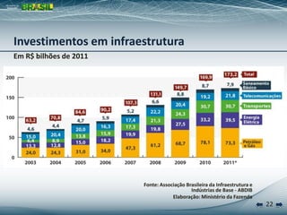 22
Em R$ bilhões de 2011
Fonte: Associação Brasileira da Infraestrutura e
Indústrias de Base - ABDIB
Elaboração: Ministério da Fazenda
Investimentos em infraestrutura
 