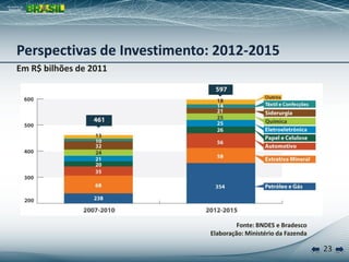 23
Em R$ bilhões de 2011
Fonte: BNDES e Bradesco
Elaboração: Ministério da Fazenda
Perspectivas de Investimento: 2012-2015
 