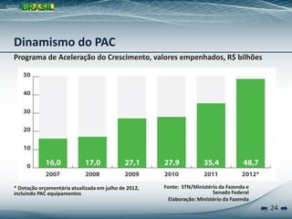 24
Programa de Aceleração do Crescimento, valores empenhados, R$ bilhões
Fonte: STN/Ministério da Fazenda e
Senado Federal
Elaboração: Ministério da Fazenda
* Dotação orçamentária atualizada em julho de 2012,
incluindo PAC equipamentos
Dinamismo do PAC
 