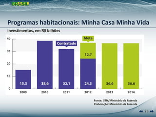 25
Investimentos, em R$ bilhões
Fonte: STN/Ministério da Fazenda
Elaboração: Ministério da Fazenda
Programas habitacionais: Minha Casa Minha Vida
 