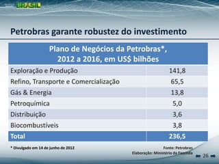 26
Fonte: Petrobras
Elaboração: Ministério da Fazenda
* Divulgado em 14 de junho de 2012
Petrobras garante robustez do investimento
Plano de Negócios da Petrobras*,
2012 a 2016, em US$ bilhões
Exploração e Produção 141,8
Refino, Transporte e Comercialização 65,5
Gás & Energia 13,8
Petroquímica 5,0
Distribuição 3,6
Biocombustíveis 3,8
Total 236,5
 