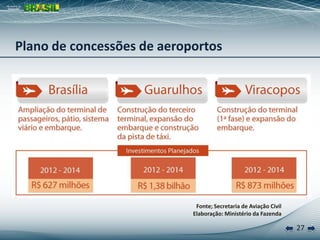 27
Fonte; Secretaria de Aviação Civil
Elaboração: Ministério da Fazenda
Plano de concessões de aeroportos
 