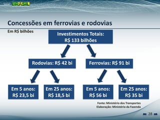 28
Em R$ bilhões
Fonte: Ministério dos Transportes
Elaboração: Ministério da Fazenda
Concessões em ferrovias e rodovias
Investimentos Totais:
R$ 133 bilhões
Rodovias: R$ 42 bi Ferrovias: R$ 91 bi
Em 5 anos:
R$ 23,5 bi
Em 25 anos:
R$ 18,5 bi
Em 5 anos:
R$ 56 bi
Em 25 anos:
R$ 35 bi
 