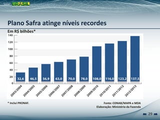 29
Em R$ bilhões*
Fonte: CONAB/MAPA e MDA
Elaboração: Ministério da Fazenda
* Inclui PRONAF.
Plano Safra atinge níveis recordes
 