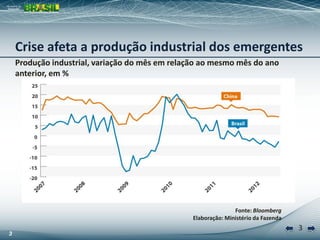3
3
Produção industrial, variação do mês em relação ao mesmo mês do ano
anterior, em %
Fonte: Bloomberg
Elaboração: Ministério da Fazenda
Crise afeta a produção industrial dos emergentes
 