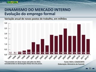 31
Variação anual de novos postos de trabalho, em milhões
Fonte: RAIS e CAGED/MTE
Elaboração: Ministério da Fazenda
*Acumulado em doze meses até julho de 2012,
considerando as declarações feitas fora do prazo.
DINAMISMO DO MERCADO INTERNO
Evolução do emprego formal
 