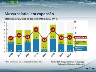32
Massa salarial, taxa de crescimento anual, em %
Fonte: IBGE (Pesquisa Mensal do Emprego)
Elaboração: Ministério da Fazenda
* Taxa acumulada em 12 meses até maio de 2012
Massa salarial em expansão
 