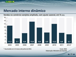 33
Vendas no comércio varejista ampliado, com ajuste sazonal, em % a.a.
Fonte: IBGE
Elaboração: Ministério da Fazenda
* Acumulado em 12 meses até junho de 2012.
Mercado interno dinâmico
 