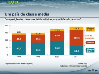 37
Composição das classes sociais brasileiras, em milhões de pessoas*
Fonte: FGV
Elaboração: Ministério da Fazenda
*A partir dos dados da PNAD (IBGE).
Um país de classe média
 