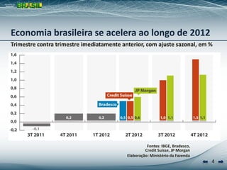 4
Economia brasileira se acelera ao longo de 2012
Trimestre contra trimestre imediatamente anterior, com ajuste sazonal, em %
Fontes: IBGE, Bradesco,
Credit Suisse, JP Morgan
Elaboração: Ministério da Fazenda
 