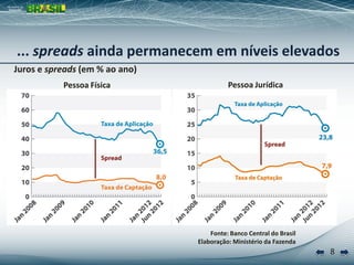 8
Juros e spreads (em % ao ano)
Fonte: Banco Central do Brasil
Elaboração: Ministério da Fazenda
... spreads ainda permanecem em níveis elevados
Pessoa Física Pessoa Jurídica
 