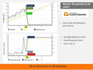Result: RS peeked at 65
                          users




                       • User Load and Requests
                         per second



                        • Average Response time
                        • Peak Response time
                        • Error rate %




20 to 115 users in 40 minutes
 