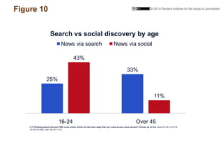 25%
33%
43%
11%
16-24 Over 45
Search vs social discovery by age
News via search News via social
Figure 10
Q18 Thinking abo...