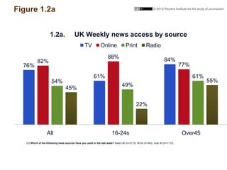 Figure 1.2a
76%
61%
84%82%
88%
77%
54%
49%
61%
45%
22%
55%
All 16-24s Over45
1.2a. UK Weekly news access by source
TV Onli...