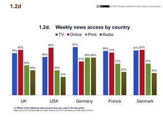 1.2d
76%
69%
87%
80% 81%82%
86%
61%
77%
82%
54%
45%
68%
57% 57%
45%
33%
68%
42% 40%
UK USA Germany France Denmark
1.2d. We...