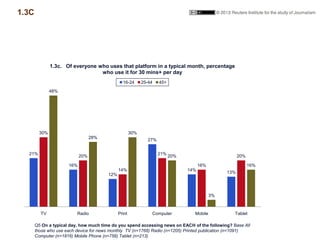 1.3C
21%
16%
12%
27%
14%
13%
30%
20%
14%
21%
16%
20%
48%
28%
30%
20%
3%
16%
TV Radio Print Computer Mobile Tablet
1.3c. Of...