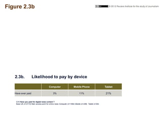 Figure 2.3b
2.3b. Likelihood to pay by device
Computer Mobile Phone Tablet
Have ever paid 3% 11% 21%
Q16 Have you paid for...