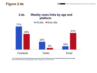 71%
24%
10%
48%
5%
51%
Facebook Twitter Email
2.4e. Weekly news links by age and
platform
16-24s Over 45s
Figure 2.4e
Q20b...