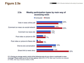 Figure 2.5e
25%
12%
5%
7%
11%
20%
17%
13%
15%
1%
5%
11%
14%
20%
Share link to news story
One-to-one conversation
Post vide...