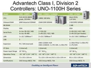 Advantech Class I, Division 2
           Controllers: UNO-1100H Series
Model               UNO - 1140FH                UNO - 1150GH / 1150GHE                   UNO - 1172AH
                    EVA-X4150 486SX                                                      Atom D510,
CPU                                             LX800, 500 MHz
                    grade, 150 MHz                                                       1.67 GHz
Onboard RAM         64M Industrial SDRAM        256M DDR SDRAM                           2 GB DDR2 SDRAM
BB SRAM             -                           -                                        1 MB
Display             VGA                         VGA                                      VGA
                    4 x Iso. RS-232 / 485       1 × RS-232                               2 x RS-232 / 422 / 485
Serial Ports
                    4 x Iso. RS-485             2 x RS-232 / 422 / 485                   2 x RS-232 (pin header)
LAN                 1 x 10 / 100Base-T          2 x 10 / 100Base-T                       3 x 10 / 100 / 1000Base-T
USB                 2                           2                                        4
                                                UNO-1150GH: N/A                          1 x Mini PCIe/ 1 x Mini PCI
Expansion           PC / 104 (reserved)
                                                UNO-1150GHE: 1 x PCI-104, 1 x Mini PCI   2 x PC/104+
CF Slots            1 (internal)                1 (internal)                             1 (internal)
Power Input Range   10 ~30 VDC                  10 ~ 36 VDC                              10~ 36 VDC
Operation Temp.     -10 ~ 60° C (14 ~ 140° F)   -10 ~ 60° C (14 ~ 140° F)                -10 ~ 60° C (14 ~ 140° F)
Dimension           71 x 152 x 139 mm           71 x 152 x 139 mm/ 96.5 x 152 x 139 mm   85.5 x 152 x 139 mm

Certifications      CID2 Group ABCD, T4A        CID2 Group ABCD, T3A                     CID2 Group ABCD, T5
 