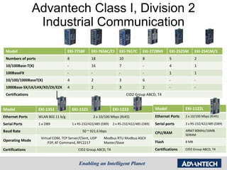 Advantech Class I, Division 2
                   Industrial Communication

 Model                                EKI-7758F       EKI-7656C/CI       EKI-7657C      EKI-2728MI      EKI-2525M       EKI-2541M/S
 Numbers of ports                     8               18                 10             8               5               2
 10/100Base-T(X)                      -               16                 7              -               4               1
 100BaseFX                            -               -                  -              -               1               1
 10/100/1000BaseT(X)                  4               2                  3              6               -               -
 1000Base-SX/LX/LHX/XD/ZX/EZX         4               2                  3              2               -               -
 Certifications                                                               CID2 Group ABCD, T4


Model               EKI-1351              EKI-1521                   EKI-1222                   Model            EKI-1122L
Ethernet Ports      WLAN 802.11 b/g                       2 x 10/100 Mbps (RJ45)                Ethernet Ports   2 x 10/100 Mbps (RJ45)

Serial Ports        1 x DB9               1 x RS-232/422/485 (DB9)   2 x RS-232/422/485 (DB9)   Serial ports     2 x RS-232/422/485 (DB9)

Baud Rate                                       50 ~ 921.6 kbps                                                  ARM7 80MHz/16MB
                                                                                                CPU/RAM          SDRAM
                     Virtual COM, TCP Server/Client, UDP        Modbus RTU Modbus ASCII
Operating Mode                                                                                  Flash            8 MB
                         P2P, AT Command, RFC2217               Master/Slave
Certifications                                CID2 Group ABCD, T4                               Certifications   CID2 Group ABCD, T4
 