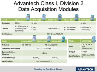 Advantech Class I, Division 2
                  Data Acquisition Modules
Model            ADAM-4117              ADAM-4024                ADAM-4051            ADAM-4055              ADAM-6017
Resolution       16 bits                12 bits                  -                    -                      16 bits
                 8 x differential AI
                                        4 x AO                                        8 x isolated DO        8 x isolated AI
Channel          (sampling rate:                                 16 x isolated DI
                                        4 x DI                                        8 x isolated DI        2 x DO (sink)
                 10/100 Hz)
Certifications                                                  CID2 Group ABCD, T5


Model                      ADAM-4510I             ADAM-4520I          ADAM-4521             Model             ADAM-3011

Network                    RS-422/485                      RS-232/422/485                                     J, K, T, E, S,R, B
                                                                                            Input             Type
Communication Speed                               1200 ~ 115.2 Kbps                                           Thermalcouple
Communication                                                                               Output            0 ~ 10 V
                                                       1.2 km
Distance                                                                                                      CID2 Group ABCD,
                                                                                            Certifications
Isolation Voltage                         3000 VDC                    1000 VDC                                T5

Certifications                                CID2 Group ABCD, T5
 