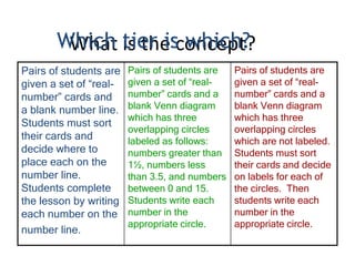 Which tier isconcept?
        What is the which?
Pairs of students are   Pairs of students are   Pairs of students are
given a set of “real-   given a set of “real-   given a set of “real-
number” cards and       number” cards and a     number” cards and a
a blank number line.    blank Venn diagram      blank Venn diagram
                        which has three         which has three
Students must sort
                        overlapping circles     overlapping circles
their cards and         labeled as follows:     which are not labeled.
decide where to         numbers greater than    Students must sort
place each on the       1½, numbers less        their cards and decide
number line.            than 3.5, and numbers   on labels for each of
Students complete       between 0 and 15.       the circles. Then
the lesson by writing   Students write each     students write each
each number on the      number in the           number in the
                        appropriate circle.     appropriate circle.
number line.
 