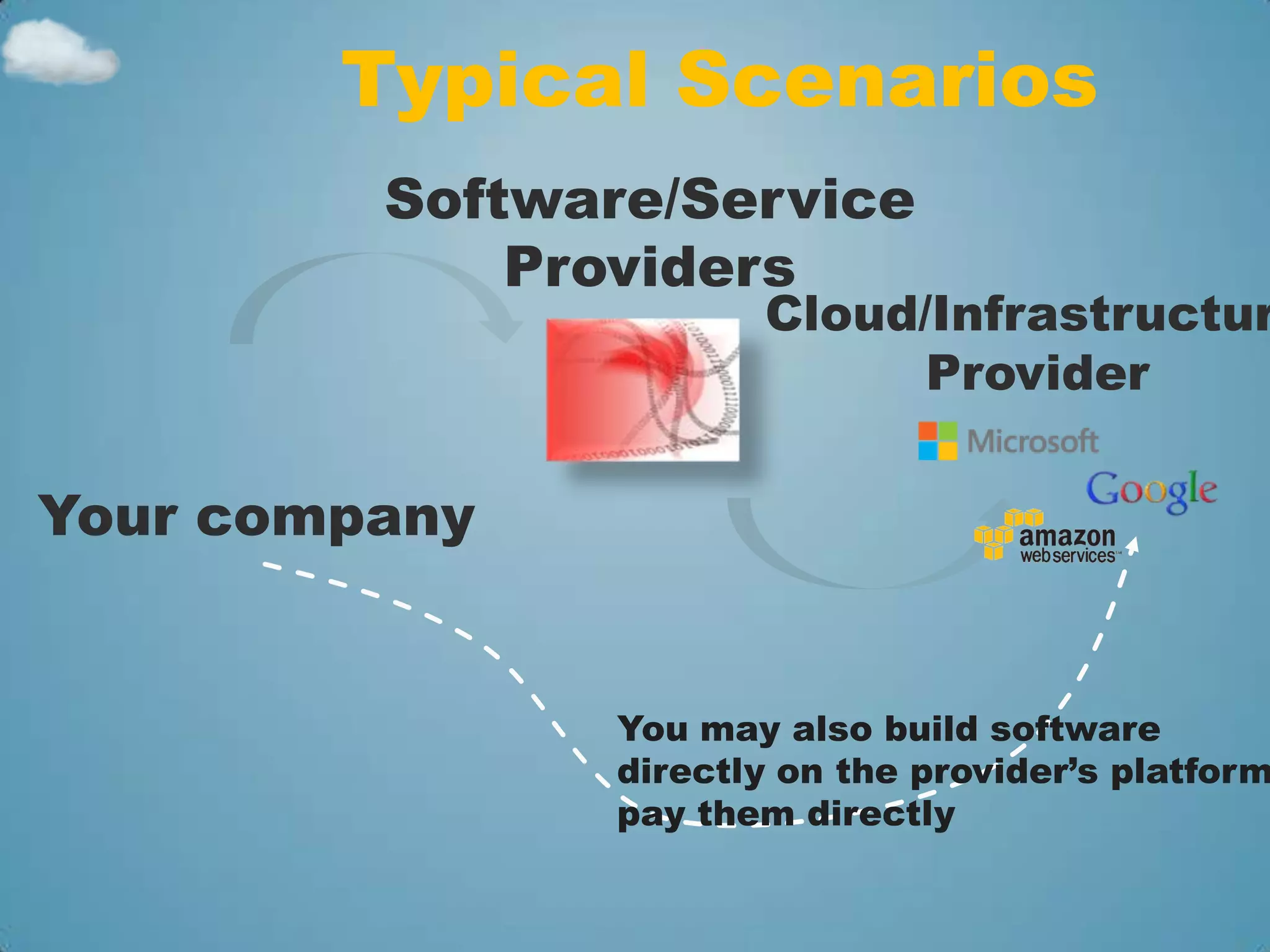 Typical Scenarios
         Software/Service
             Providers
                       Cloud/Infrastructur
                             Provider

Your company


                You may also build software
                directly on the provider’s platform
                pay them directly
 