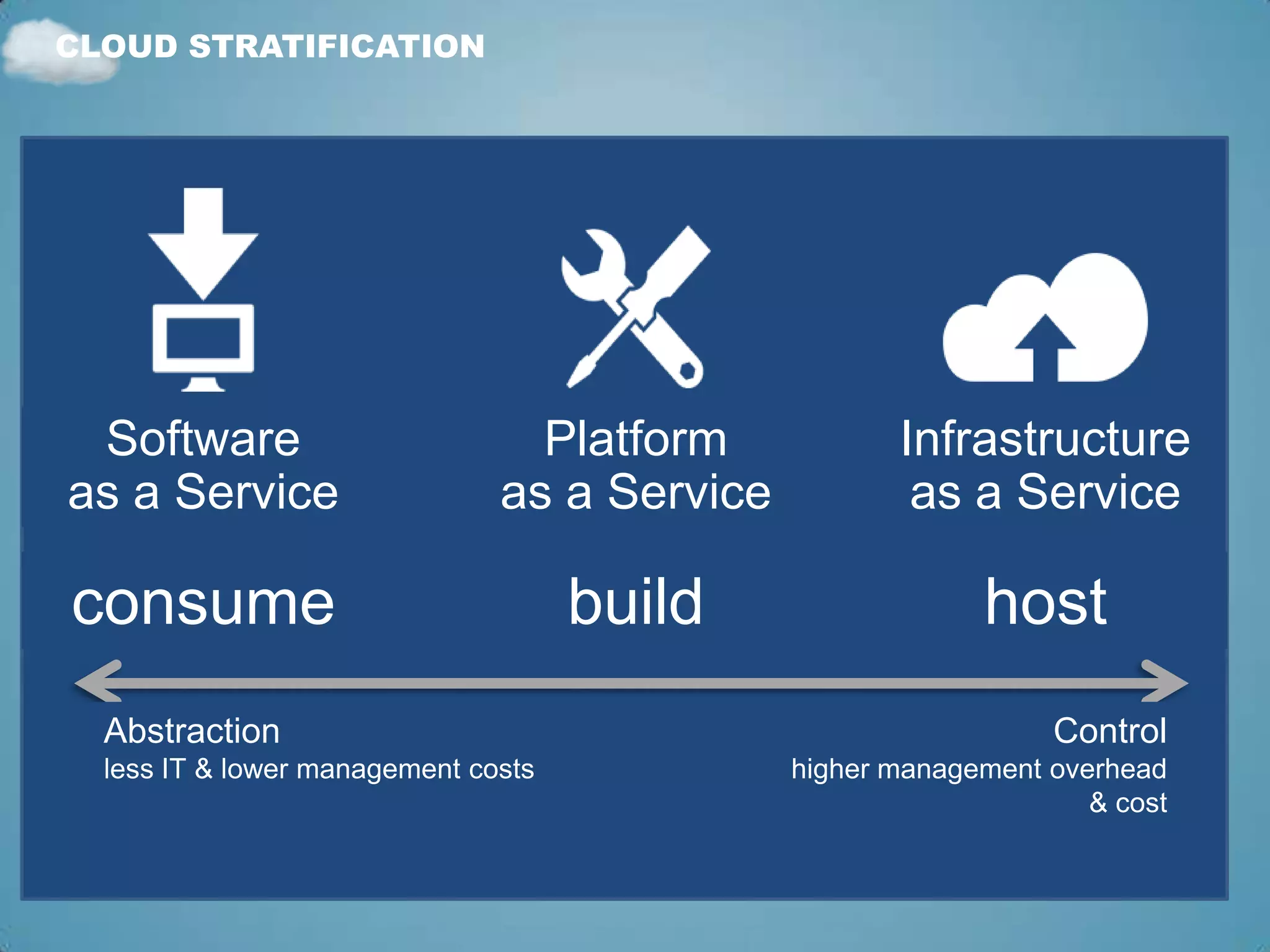 CLOUD STRATIFICATION




 Software                        Platform            Infrastructure
as a Service                   as a Service           as a Service

consume                              build                 host
  Abstraction                                                   Control
  less IT & lower management costs            higher management overhead
                                                                   & cost
 