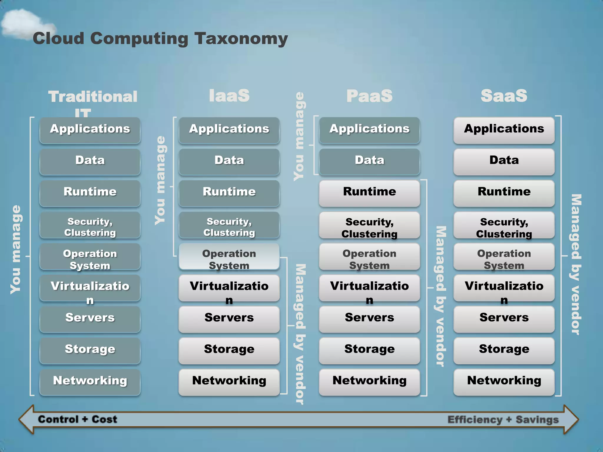 Cloud Computing Taxonomy


              Traditional                     IaaS                                 PaaS                                SaaS




                                                           You manage
                 IT
              Applications                 Applications                          Applications                        Applications

                  Data        You manage       Data                                  Data                                Data

                Runtime                      Runtime                               Runtime                             Runtime




                                                                                                                                     Managed by vendor
You manage




                Security,                    Security,                             Security,                           Security,




                                                                                                 Managed by vendor
                Clustering                   Clustering                           Clustering                          Clustering
                Operation                    Operation                             Operation                           Operation
                 System                       System                                System                              System

              Virtualizatio                Virtualizatio
                                                             Managed by vendor   Virtualizatio                       Virtualizatio
                   n                            n                                     n                                   n
                Servers                      Servers                               Servers                             Servers

                Storage                      Storage                               Storage                             Storage

              Networking                   Networking                            Networking                          Networking
 