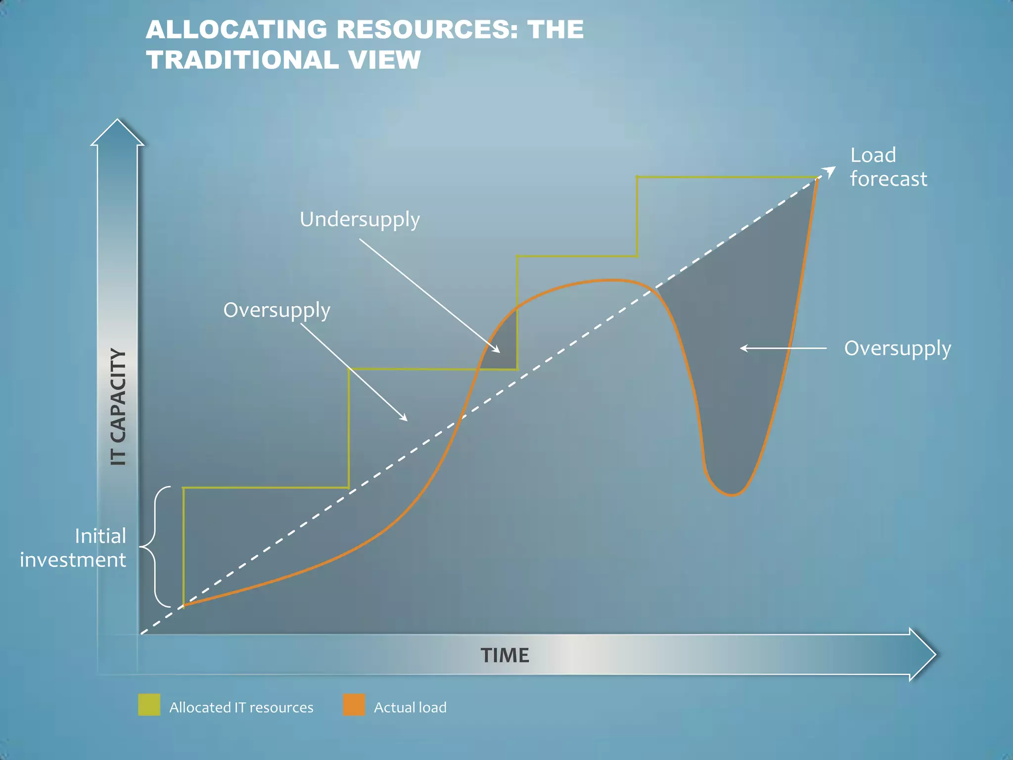 ALLOCATING RESOURCES: THE
                        TRADITIONAL VIEW


                                                                       Load
                                                                       forecast
                                            Undersupply



                                 Oversupply
                                                                       Oversupply
          IT CAPACITY




      Initial
investment



                                                                TIME

                         Allocated IT resources   Actual load
 