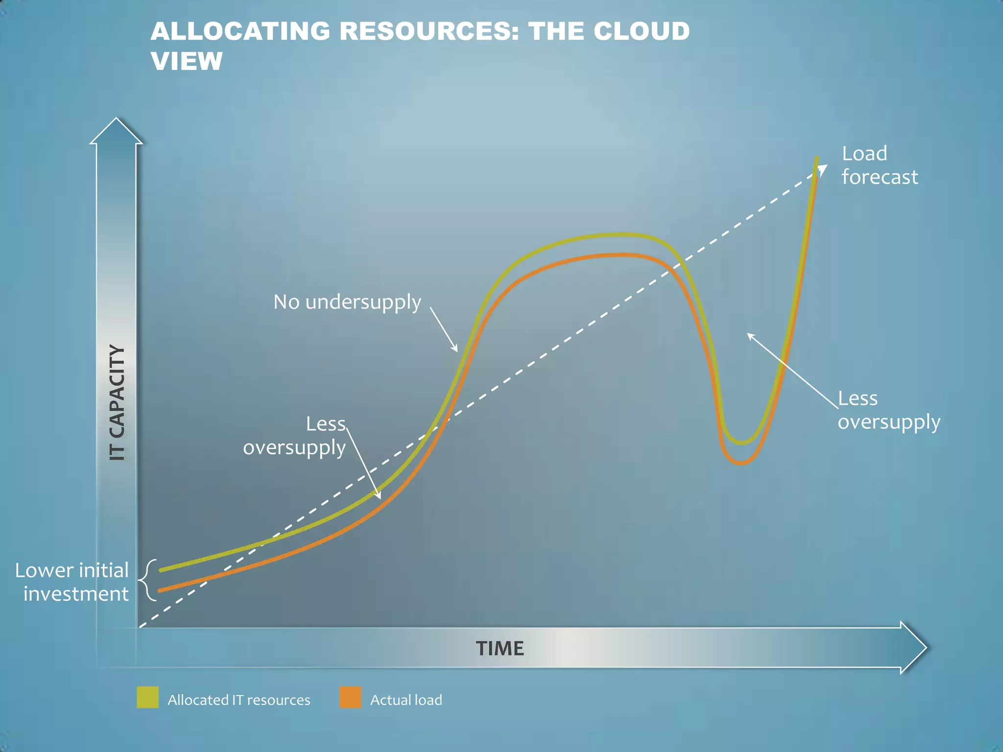 ALLOCATING RESOURCES: THE CLOUD
                        VIEW


                                                                      Load
                                                                      forecast




                                        No undersupply
          IT CAPACITY




                                                                      Less
                                         Less                         oversupply
                                   oversupply




Lower initial
 investment

                                                               TIME

                        Allocated IT resources   Actual load
 
