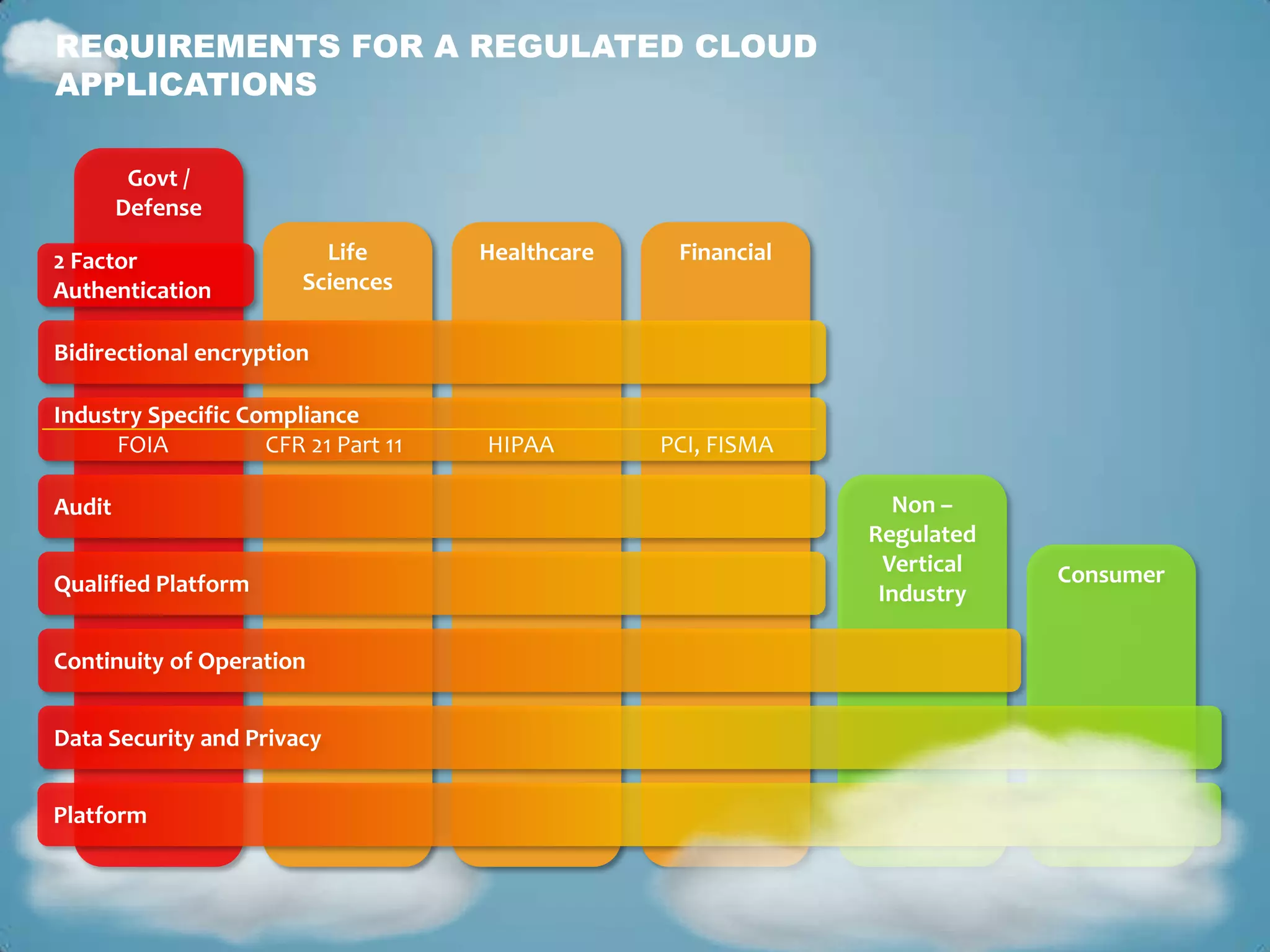REQUIREMENTS FOR A REGULATED CLOUD
APPLICATIONS

         Govt /
        Defense

2 Factor                  Life       Healthcare    Financial
Authentication          Sciences

Bidirectional encryption

Industry Specific Compliance
      FOIA          CFR 21 Part 11   HIPAA        PCI, FISMA

Audit                                                             Non –
                                                               Regulated
                                                                 Vertical   Consumer
Qualified Platform                                              Industry

Continuity of Operation


Data Security and Privacy


Platform
 