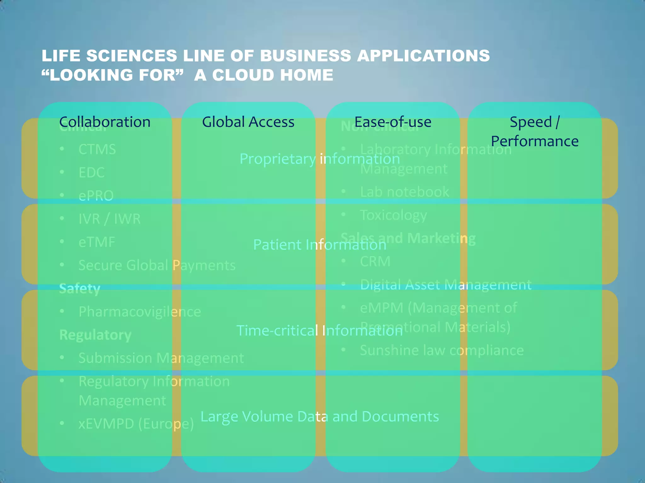 LIFE SCIENCES LINE OF BUSINESS APPLICATIONS
“LOOKING FOR” A CLOUD HOME

 Collaboration
 Clinical            Global Access           Ease-of-use
                                           Non-clinical             Speed /
 • CTMS                                                         Performance
                                           • Laboratory Information
                          Proprietary information
 • EDC                                        Management
 • ePRO                                    • Lab notebook
 • IVR / IWR                               • Toxicology
 • eTMF                     Patient Information Marketing
                                           Sales and
 • Secure Global Payments                  • CRM
 Safety                                    • Digital Asset Management
 • Pharmacovigilence                       • eMPM (Management of
 Regulatory                                   Promotional Materials)
                          Time-critical Information
 • Submission Management                   • Sunshine law compliance
 • Regulatory Information
    Management
 • xEVMPD (Europe) Large Volume Data and Documents
 