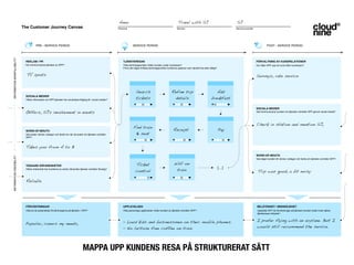 Anna                                                   Travel with SJ                                 SJ


                             KUNDUPPLEVELSEN: KUNDRESAN
                             The Customer Journey Canvas                                                        Persona                                               Service                                         Service provider




                                       PRE - SERVICE PERIOD                                                                 SERVICE PERIOD                                                                                                         POST - SERVICE PERIOD
INFORMATION MANIPULABILITY




                              REKLAM / PR                                                                          TJÄNSTERESAN                                                                                                          FÖRVALTNING AV KUNDRELATIONER
                              Hur kommuniceras tjänsten av SPP?                                                    Vilka beröringspunkter möter kunden under kundresan?                                                                  Hur följer SPP upp sin kund efter kundresan?
                                                                                                                   Finns det några kritiska beröringspunkter kunderna upplever som särskilt bra eller dåligt?

                               TV spots                                                                                                                                                                                                  Surveys, rate service


                                                                                                                               Search                            Refine trip                              Add
                                                                                                                               tickets                             details                             breakfast
                              SOCIALA MEDIER
                              Vilken information om SPP-tjänsten har användare tillgång till i social medier?


                                                                                                                                                                                                                                         SOCIALA MEDIER
                              Offers, SJ's involvement in events                                                                                                                                                                         Vad kommunicerar kunden om tjänsten och/eller SPP genom social media?




                                                                                                                                                                                                                                         Check in station and mention SJ,
                                                                                                                            Find train
                              WORD-OF-MOUTH                                                                                                                        Receipt                                      Pay
                              Vad pratar vänner, kollegor och familj om när de pratar om tjänsten och/eller                  & seat
                              SPP?



                              Takes you from A to B
                                                                                                                                                                                                                                         WORD-OF-MOUTH
INFORMATION CREDIBILITY




                                                                                                                                                                                                                                         Vad säger kunden till vänner, kollegor och familj om tjänsten och/eller SPP?

                              TIDIGARE ERFARENHETER                                                                           Ticket                                Wifi on
                                                                                                                                                                                                                […]
                              Vilken erfarenhet har kunderna av andra (liknande) tjänster och/eller företag?
                                                                                                                              control                                train                                                                Trip was good, a bit noisy

                              Reliable




                              FÖRVÄNTNINGAR                                                                        UPPLEVELSEN                                                                                                           BELÅTENHET / MISSNÖJDHET
                              Vilka är de (potentiella) förväntningarna på tjänsten / SPP?                         Vilka personliga upplevelser möter kunden av tjänsten och/eller SPP?                                                  Uppfyllde SPP de förväntningar på tjänsten kunden hade innan själva
                                                                                                                                                                                                                                         tjänsteresan började?


                                                                                                                   - Loud kids and businessmen on their mobile phones.                                                                   I prefer flying with an airplane. But I
                              Popular, covers my needs,
                                                                                                                   - No lactose free coffee on train                                                                                     would still recommend the service.




                                                                                     MAPPA UPP KUNDENS RESA PÅ STRUKTURERAT SÄTT
 