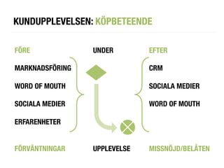 KUNDUPPLEVELSEN: KÖPBETEENDE

FÖRE 
 
 
 
       
   
UNDER
     
   
   
EFTER

MARKNADSFÖRING     
   
   
   
   
   
   
CRM 
    
   
    


WORD OF MOUTH 
    
   
   
   
   
   
   
SOCIALA MEDIER

SOCIALA MEDIER 
   
   
   
   
   
   
   
WORD OF MOUTH

ERFARENHETER


FÖRVÄNTNINGAR 
    
   
UPPLEVELSE 
       
MISSNÖJD/BELÅTEN
   

 