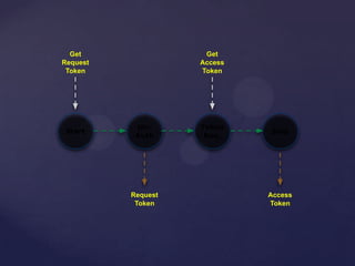 Un-
Auth
Start
Token
Req.
Stop
Get
Request
Token
Get
Access
Token
Request
Token
Access
Token
 