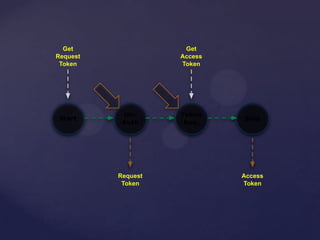 Un-
Auth
Start
Token
Req.
Stop
Get
Request
Token
Get
Access
Token
Request
Token
Access
Token
 