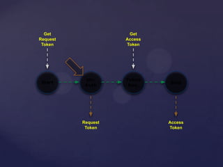 Un-
Auth
Start
Token
Req.
Stop
Get
Request
Token
Get
Access
Token
Request
Token
Access
Token
 