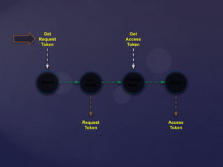 Un-
Auth
Start
Token
Req.
Stop
Get
Request
Token
Get
Access
Token
Request
Token
Access
Token
 