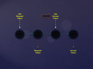 Un-
Auth
Start
Token
Req.
Stop
Get
Request
Token
Get
Access
Token
Request
Token
Access
Token
 