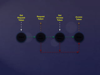 Un-
Auth
Start
Token
Req.
Stop
Get
Request
Token
Get
Access
Token
Request
Token
Access
Token
 