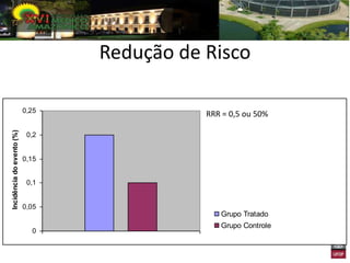 Redução de Risco

                           0,25
                                             RRR = 0,5 ou 50%
Incidência do evento (%)




                            0,2


                           0,15


                            0,1


                           0,05
                                                Grupo Tratado
                                                Grupo Controle
                             0
 