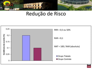 Redução de Risco

                           0,25
                                             RRR = 0,5 ou 50%
Incidência do evento (%)




                            0,2
                                             RAR = 0,1
                           0,15

                                             NNT = 100 / RAR (absoluto)
                            0,1


                           0,05
                                                Grupo Tratado
                                                Grupo Controle
                             0
 