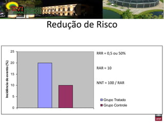 Redução de Risco

                           25
                                           RRR = 0,5 ou 50%
Incidência do evento (%)




                           20
                                           RAR = 10
                           15

                                           NNT = 100 / RAR
                           10


                            5
                                              Grupo Tratado
                                              Grupo Controle
                            0
 