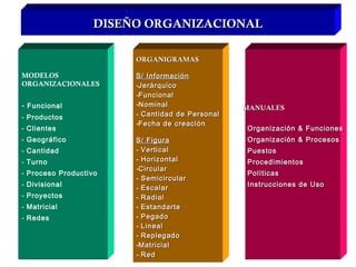 DISEÑO ORGANIZACIONAL

                        ORGANIGRAMAS

MODELOS                 S/ Información
ORGANIZACIONALES        -Jerárquico
                        -Funcional
- Funcional             -Nominal                 MANUALES
- Productos             - Cantidad de Personal
                        -Fecha de creación
- Clientes                                       - Organización & Funciones
- Geográfico            S/ Figura                - Organización & Procesos
- Cantidad              - Vertical               - Puestos
- Turno                 - Horizontal             - Procedimientos
                        -Circular
- Proceso Productivo                             - Políticas
                        - Semicircular
- Divisional                                     - Instrucciones de Uso
                        - Escalar
- Proyectos             - Radial
- Matricial             - Estandarte
- Redes                 - Pegado
                        - Lineal
                        - Replegado
                        -Matricial
                        - Red
 