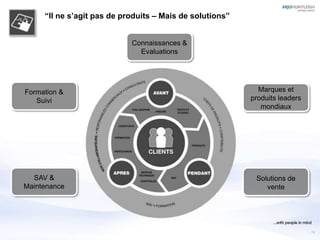 “Il ne s’agit pas de produits – Mais de solutions”


                            Connaissances &
                              Evaluations




Formation &                                                 Marques et
   Suivi                                                  produits leaders
                                                             mondiaux




  SAV &                                                    Solutions de
Maintenance                                                   vente




                                                                             16
 